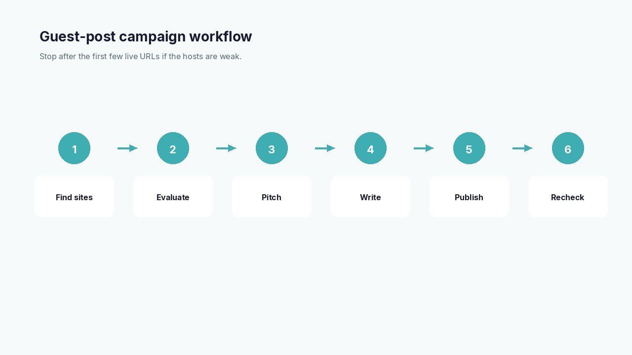 Guest-post workflow: find sites, evaluate, pitch, write, publish, recheck the live URL